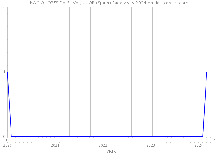 INACIO LOPES DA SILVA JUNIOR (Spain) Page visits 2024 