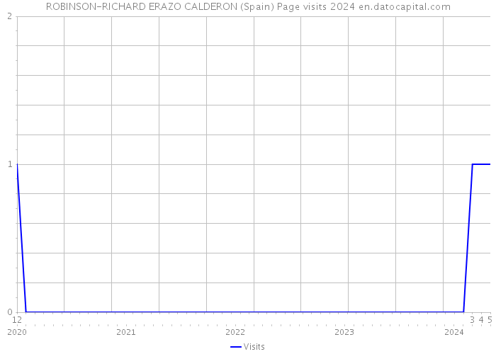 ROBINSON-RICHARD ERAZO CALDERON (Spain) Page visits 2024 