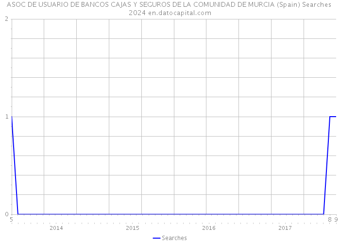 ASOC DE USUARIO DE BANCOS CAJAS Y SEGUROS DE LA COMUNIDAD DE MURCIA (Spain) Searches 2024 
