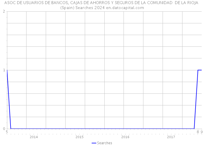 ASOC DE USUARIOS DE BANCOS, CAJAS DE AHORROS Y SEGUROS DE LA COMUNIDAD DE LA RIOJA (Spain) Searches 2024 