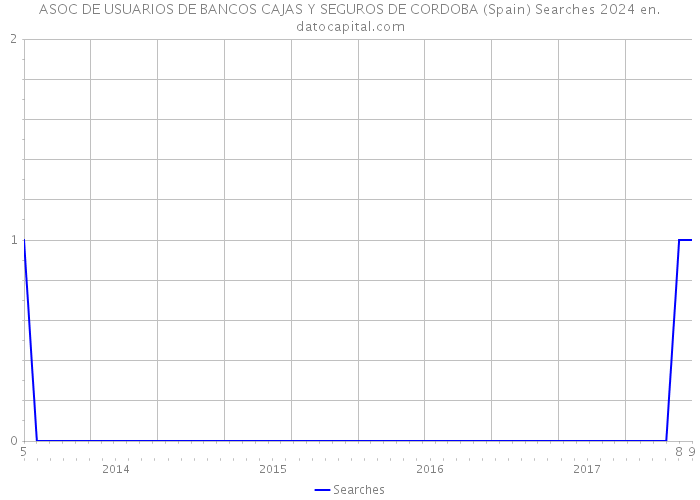 ASOC DE USUARIOS DE BANCOS CAJAS Y SEGUROS DE CORDOBA (Spain) Searches 2024 