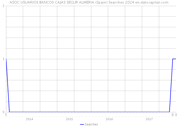 ASOC USUARIOS BANCOS CAJAS SEGUR ALMERIA (Spain) Searches 2024 