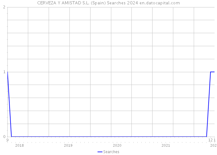 CERVEZA Y AMISTAD S.L. (Spain) Searches 2024 