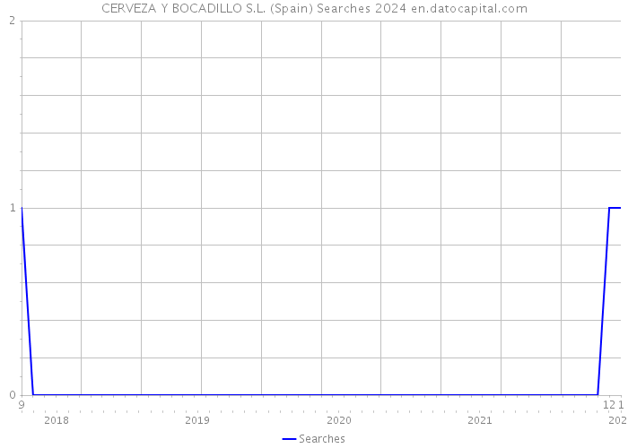 CERVEZA Y BOCADILLO S.L. (Spain) Searches 2024 