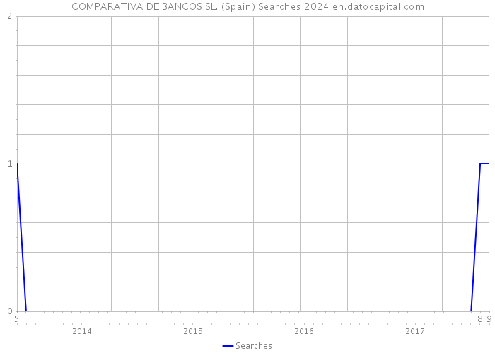 COMPARATIVA DE BANCOS SL. (Spain) Searches 2024 
