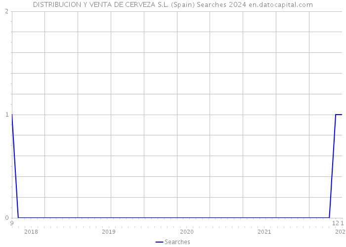 DISTRIBUCION Y VENTA DE CERVEZA S.L. (Spain) Searches 2024 