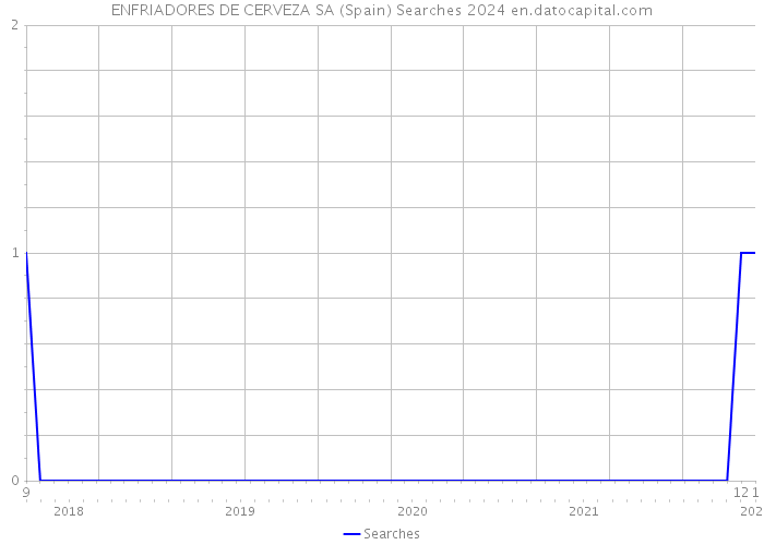 ENFRIADORES DE CERVEZA SA (Spain) Searches 2024 
