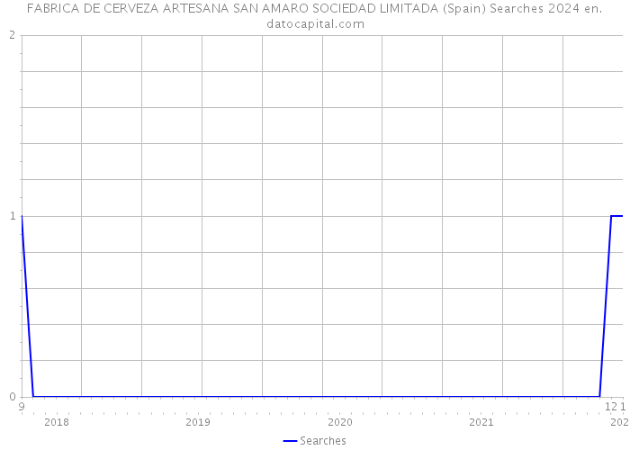 FABRICA DE CERVEZA ARTESANA SAN AMARO SOCIEDAD LIMITADA (Spain) Searches 2024 