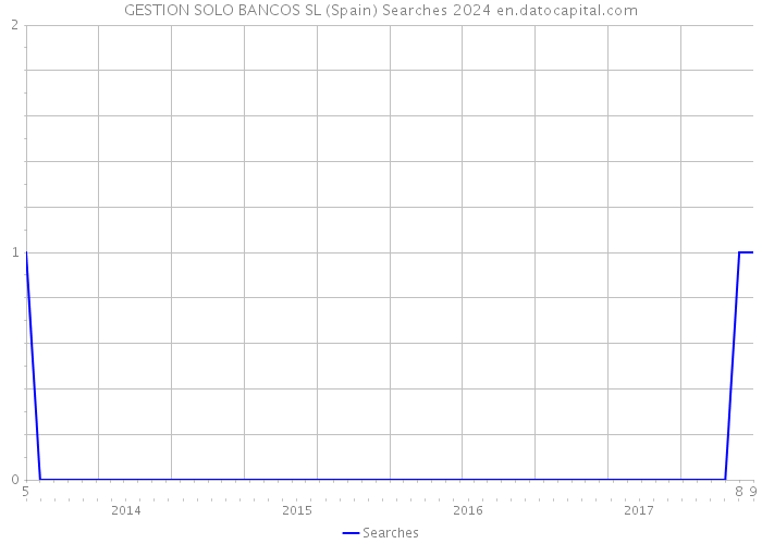 GESTION SOLO BANCOS SL (Spain) Searches 2024 