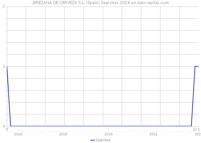 JEREZANA DE CERVEZA S.L. (Spain) Searches 2024 