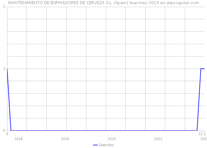 MANTENIMIENTO DE ENFRIADORES DE CERVEZA S.L. (Spain) Searches 2024 