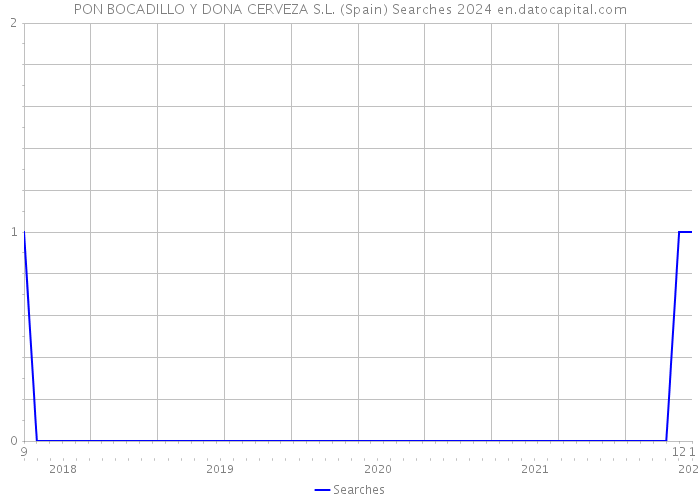 PON BOCADILLO Y DONA CERVEZA S.L. (Spain) Searches 2024 