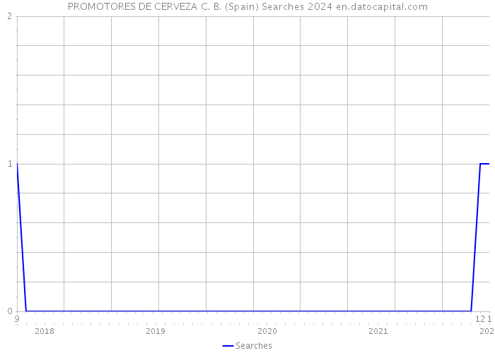 PROMOTORES DE CERVEZA C. B. (Spain) Searches 2024 