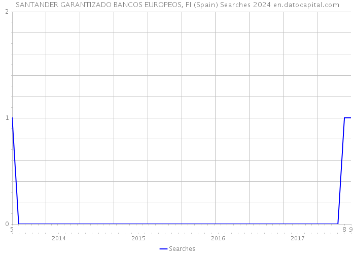 SANTANDER GARANTIZADO BANCOS EUROPEOS, FI (Spain) Searches 2024 