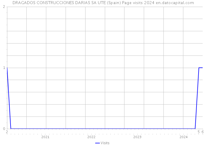  DRAGADOS CONSTRUCCIONES DARIAS SA UTE (Spain) Page visits 2024 
