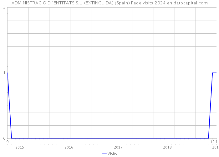 ADMINISTRACIO D`ENTITATS S.L. (EXTINGUIDA) (Spain) Page visits 2024 
