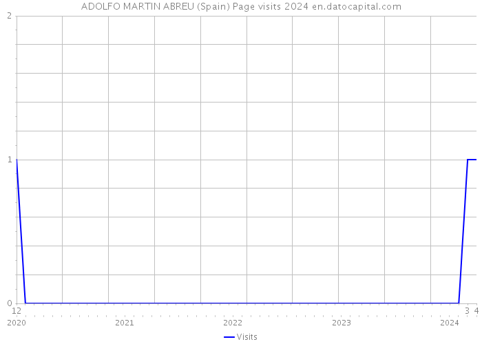 ADOLFO MARTIN ABREU (Spain) Page visits 2024 