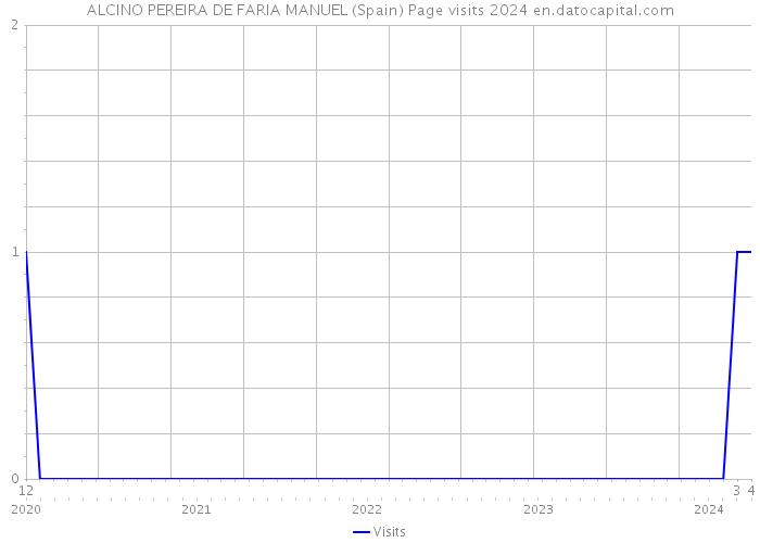 ALCINO PEREIRA DE FARIA MANUEL (Spain) Page visits 2024 