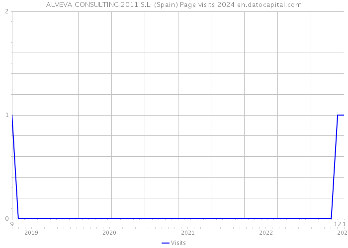 ALVEVA CONSULTING 2011 S.L. (Spain) Page visits 2024 