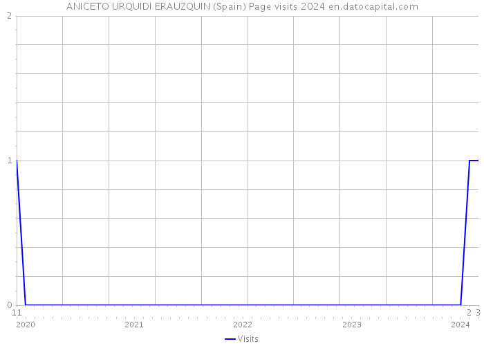 ANICETO URQUIDI ERAUZQUIN (Spain) Page visits 2024 