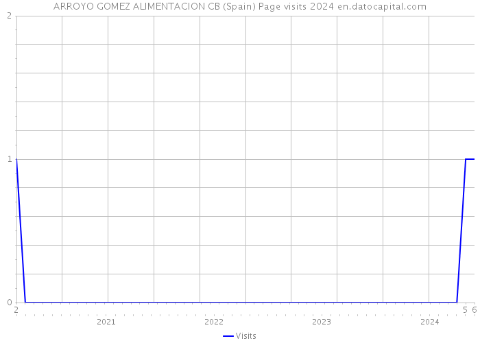 ARROYO GOMEZ ALIMENTACION CB (Spain) Page visits 2024 