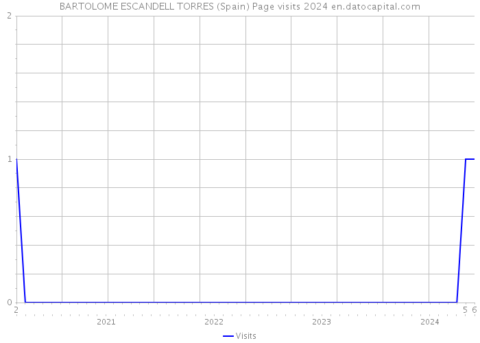 BARTOLOME ESCANDELL TORRES (Spain) Page visits 2024 
