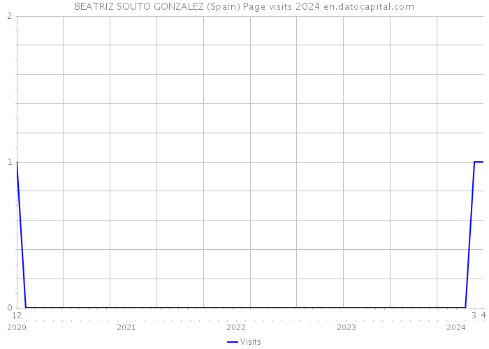 BEATRIZ SOUTO GONZALEZ (Spain) Page visits 2024 