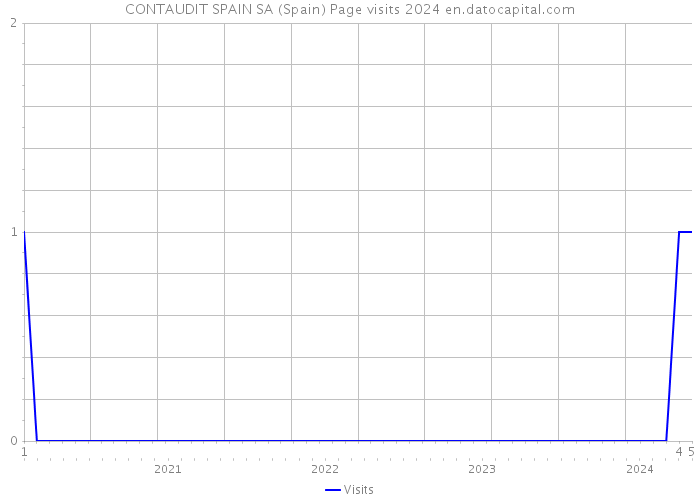 CONTAUDIT SPAIN SA (Spain) Page visits 2024 