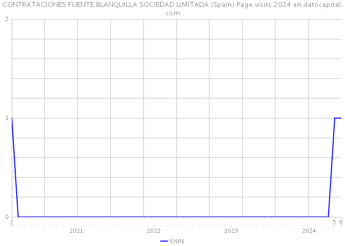 CONTRATACIONES FUENTE BLANQUILLA SOCIEDAD LIMITADA (Spain) Page visits 2024 