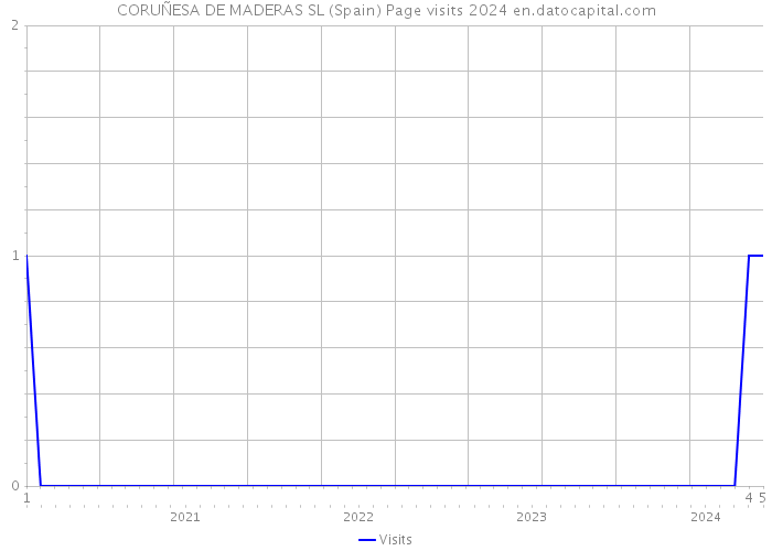 CORUÑESA DE MADERAS SL (Spain) Page visits 2024 