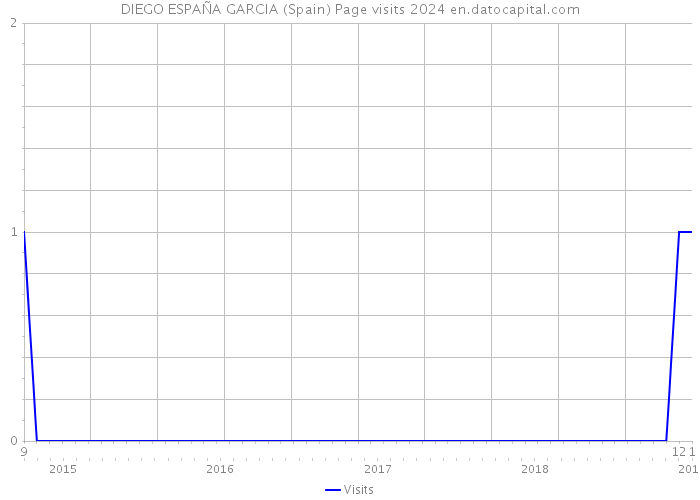 DIEGO ESPAÑA GARCIA (Spain) Page visits 2024 