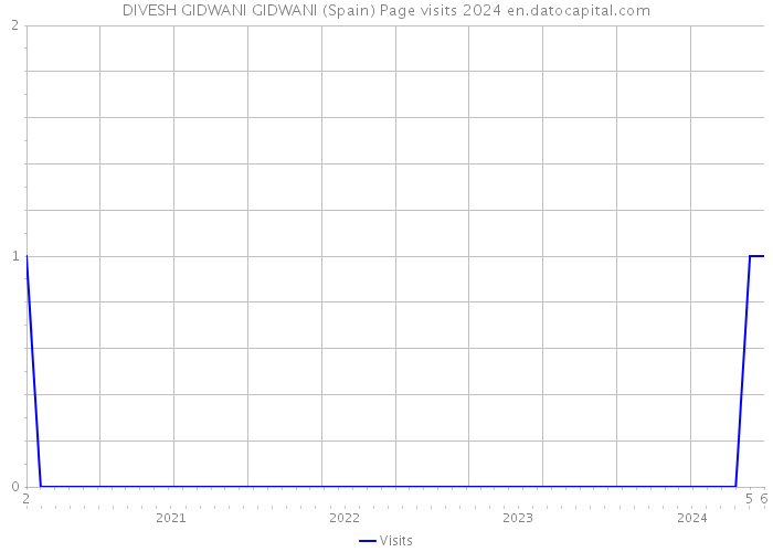 DIVESH GIDWANI GIDWANI (Spain) Page visits 2024 