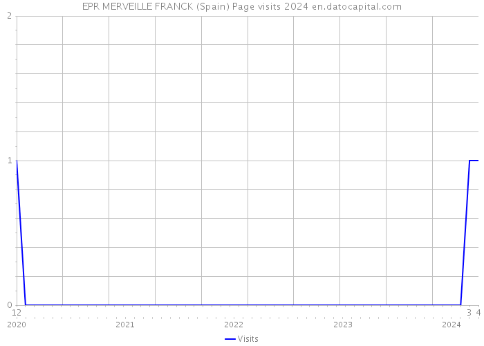 EPR MERVEILLE FRANCK (Spain) Page visits 2024 