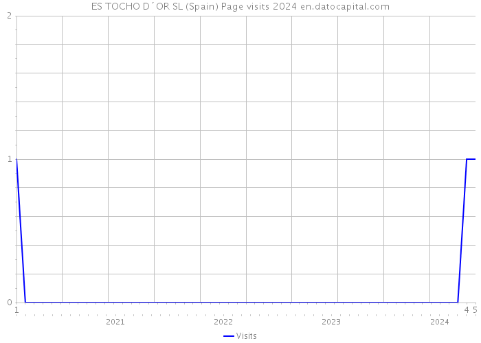 ES TOCHO D´OR SL (Spain) Page visits 2024 