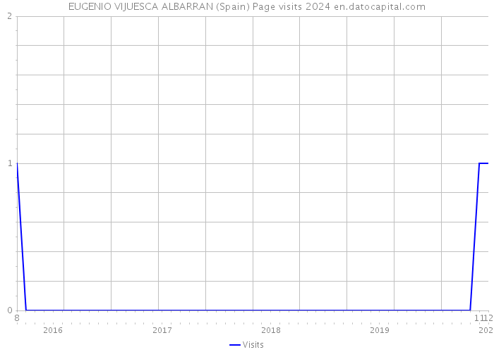 EUGENIO VIJUESCA ALBARRAN (Spain) Page visits 2024 