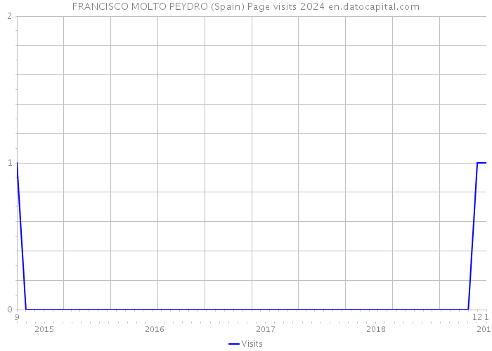 FRANCISCO MOLTO PEYDRO (Spain) Page visits 2024 