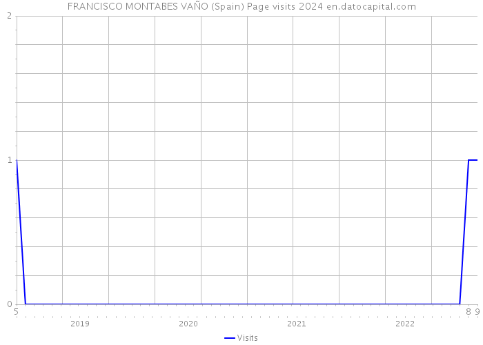 FRANCISCO MONTABES VAÑO (Spain) Page visits 2024 