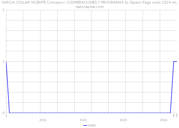 GARCIA COLLAR VICENTE Consejero: COOPERACIONES Y PROGRAMAS SL (Spain) Page visits 2024 