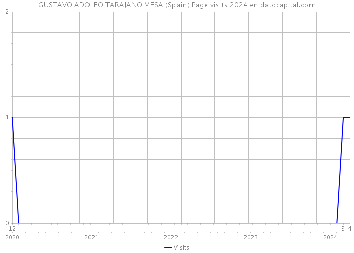 GUSTAVO ADOLFO TARAJANO MESA (Spain) Page visits 2024 