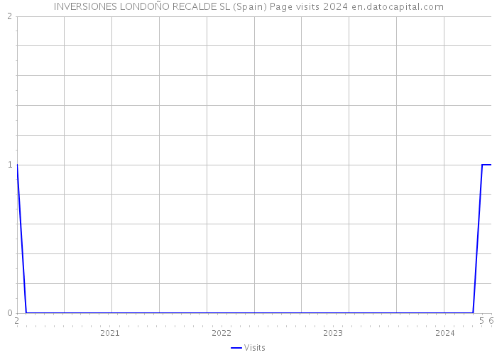 INVERSIONES LONDOÑO RECALDE SL (Spain) Page visits 2024 