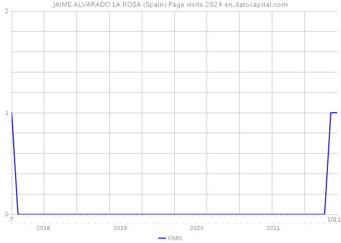 JAIME ALVARADO LA ROSA (Spain) Page visits 2024 
