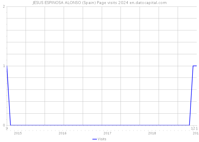 JESUS ESPINOSA ALONSO (Spain) Page visits 2024 