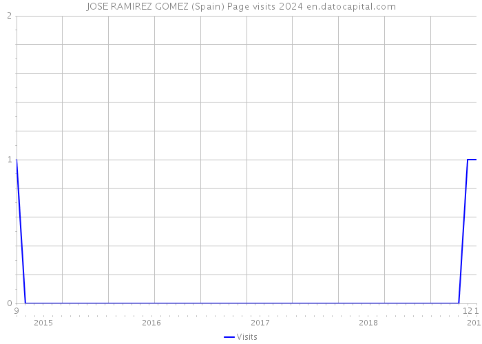 JOSE RAMIREZ GOMEZ (Spain) Page visits 2024 