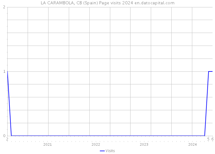 LA CARAMBOLA, CB (Spain) Page visits 2024 