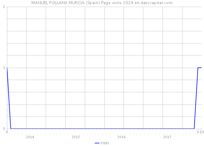 MANUEL FOLLANA MURCIA (Spain) Page visits 2024 