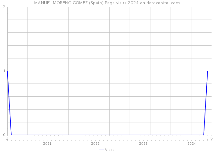 MANUEL MORENO GOMEZ (Spain) Page visits 2024 