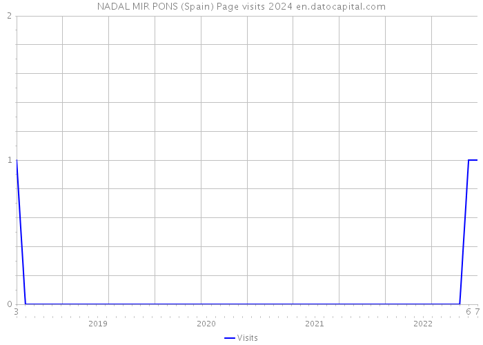 NADAL MIR PONS (Spain) Page visits 2024 