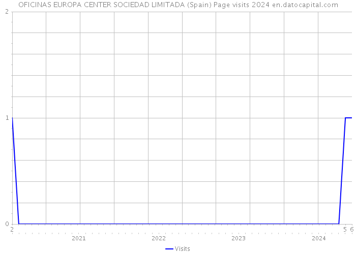 OFICINAS EUROPA CENTER SOCIEDAD LIMITADA (Spain) Page visits 2024 