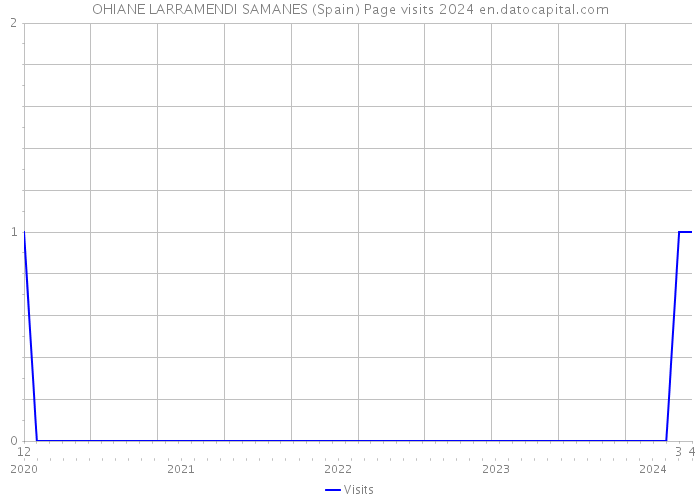 OHIANE LARRAMENDI SAMANES (Spain) Page visits 2024 