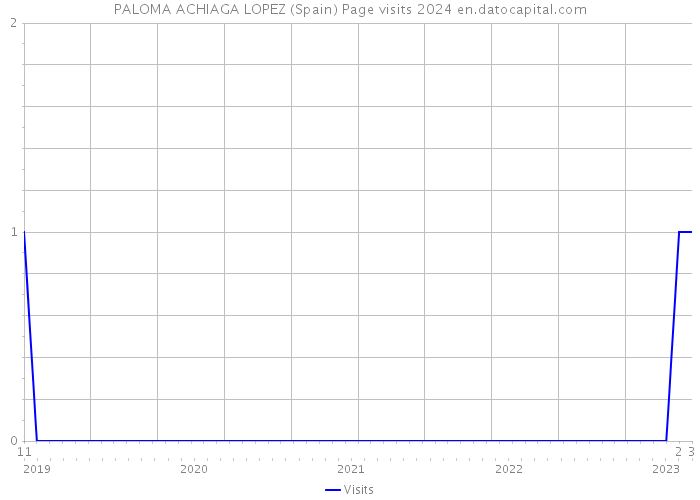 PALOMA ACHIAGA LOPEZ (Spain) Page visits 2024 